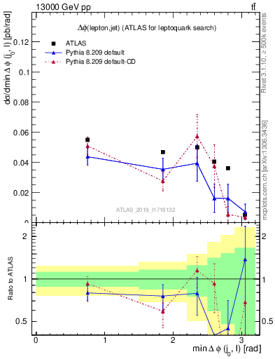 Plot of lj.dphi in 13000 GeV pp collisions