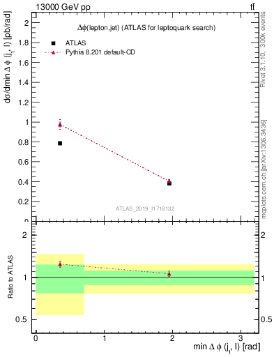 Plot of lj.dphi in 13000 GeV pp collisions