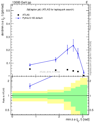 Plot of lj.dphi in 13000 GeV pp collisions