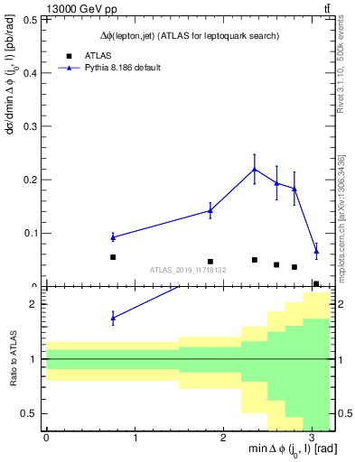 Plot of lj.dphi in 13000 GeV pp collisions