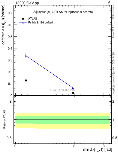 Plot of lj.dphi in 13000 GeV pp collisions