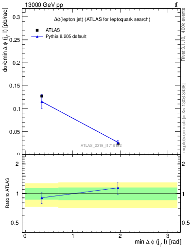 Plot of lj.dphi in 13000 GeV pp collisions