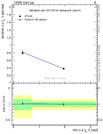 Plot of lj.dphi in 13000 GeV pp collisions