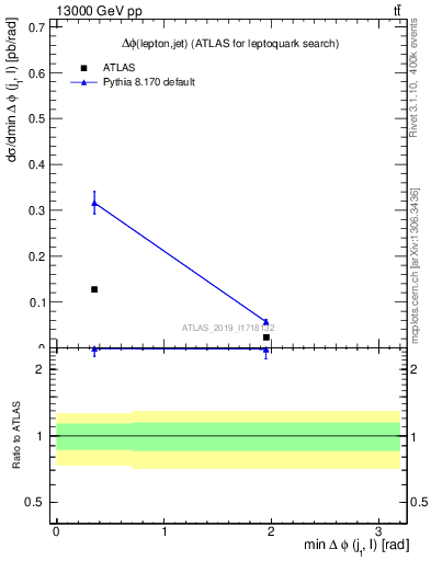 Plot of lj.dphi in 13000 GeV pp collisions