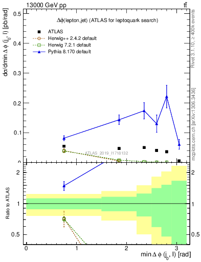 Plot of lj.dphi in 13000 GeV pp collisions