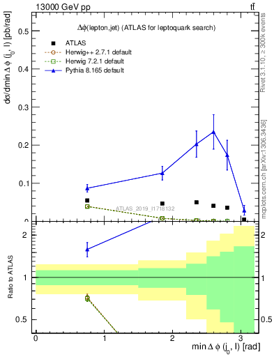 Plot of lj.dphi in 13000 GeV pp collisions