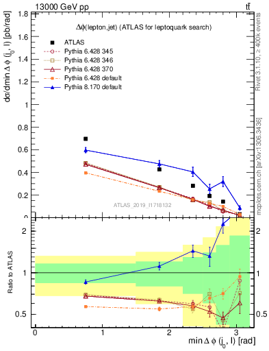 Plot of lj.dphi in 13000 GeV pp collisions