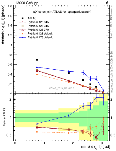 Plot of lj.dphi in 13000 GeV pp collisions