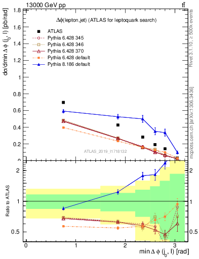 Plot of lj.dphi in 13000 GeV pp collisions