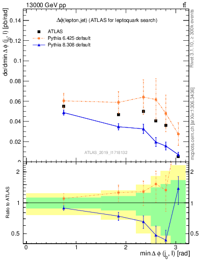 Plot of lj.dphi in 13000 GeV pp collisions