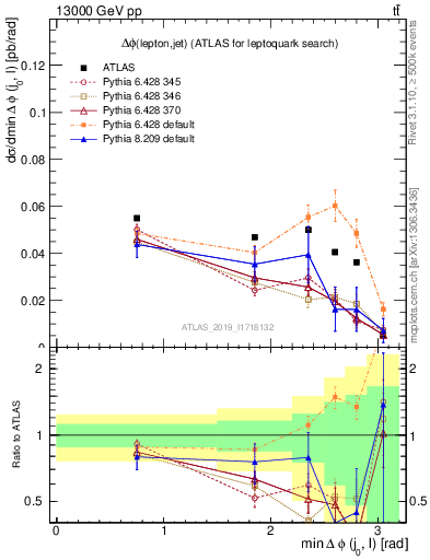 Plot of lj.dphi in 13000 GeV pp collisions
