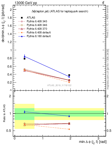 Plot of lj.dphi in 13000 GeV pp collisions