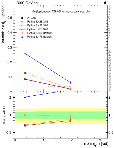 Plot of lj.dphi in 13000 GeV pp collisions