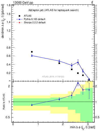 Plot of lj.dphi in 13000 GeV pp collisions