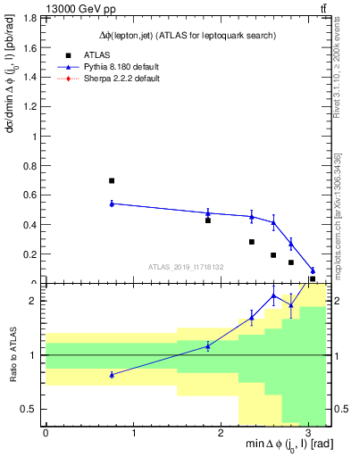 Plot of lj.dphi in 13000 GeV pp collisions