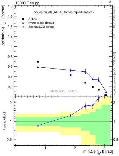 Plot of lj.dphi in 13000 GeV pp collisions