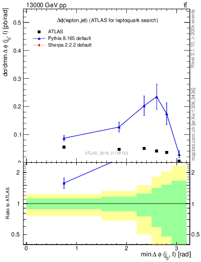 Plot of lj.dphi in 13000 GeV pp collisions
