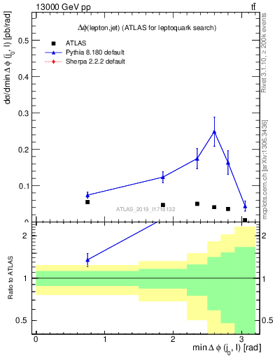 Plot of lj.dphi in 13000 GeV pp collisions