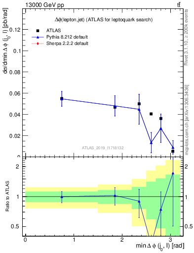 Plot of lj.dphi in 13000 GeV pp collisions