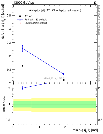 Plot of lj.dphi in 13000 GeV pp collisions