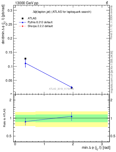 Plot of lj.dphi in 13000 GeV pp collisions
