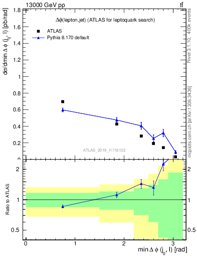 Plot of lj.dphi in 13000 GeV pp collisions