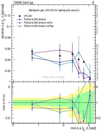 Plot of lj.dphi in 13000 GeV pp collisions