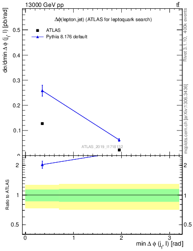 Plot of lj.dphi in 13000 GeV pp collisions
