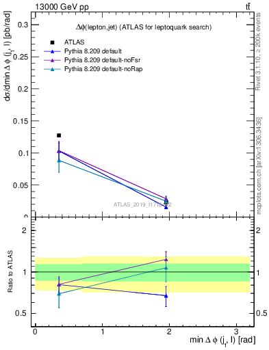 Plot of lj.dphi in 13000 GeV pp collisions