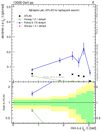 Plot of lj.dphi in 13000 GeV pp collisions