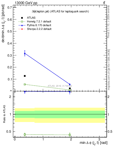 Plot of lj.dphi in 13000 GeV pp collisions