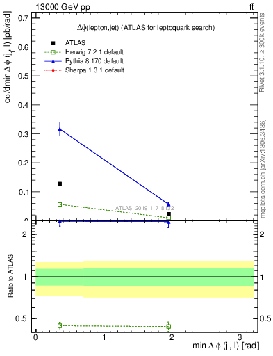 Plot of lj.dphi in 13000 GeV pp collisions