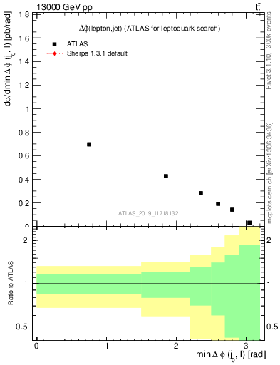 Plot of lj.dphi in 13000 GeV pp collisions