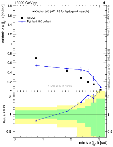 Plot of lj.dphi in 13000 GeV pp collisions