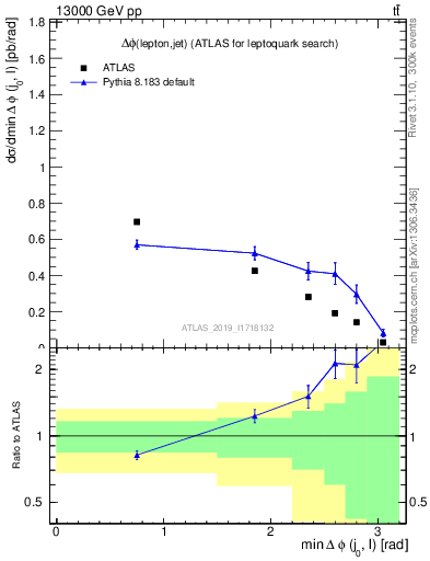 Plot of lj.dphi in 13000 GeV pp collisions