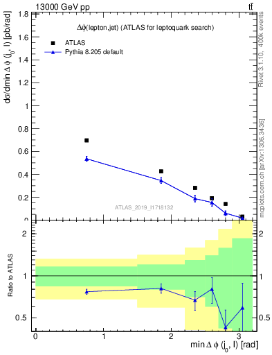 Plot of lj.dphi in 13000 GeV pp collisions