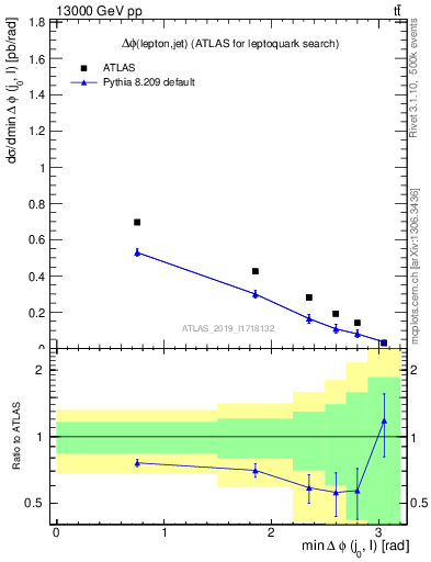 Plot of lj.dphi in 13000 GeV pp collisions