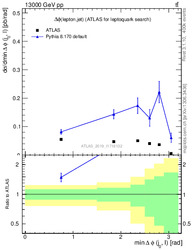 Plot of lj.dphi in 13000 GeV pp collisions