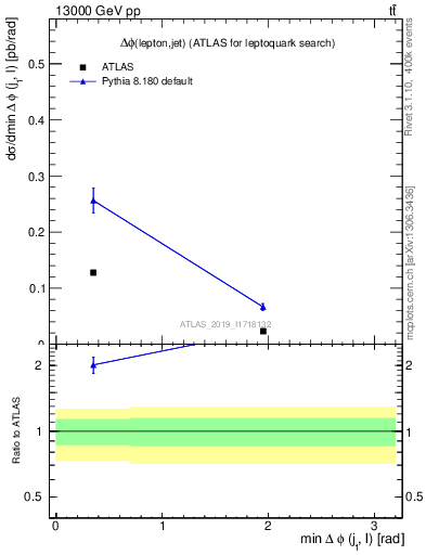 Plot of lj.dphi in 13000 GeV pp collisions