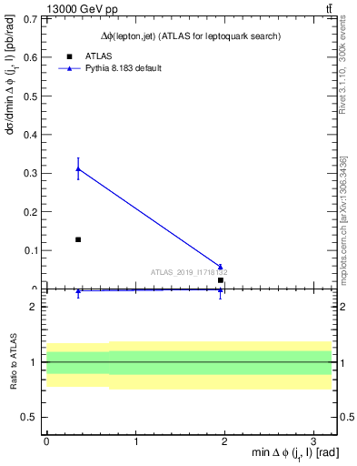 Plot of lj.dphi in 13000 GeV pp collisions