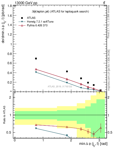 Plot of lj.dphi in 13000 GeV pp collisions
