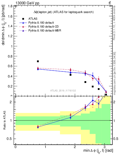Plot of lj.dphi in 13000 GeV pp collisions