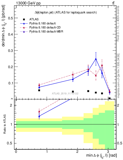 Plot of lj.dphi in 13000 GeV pp collisions