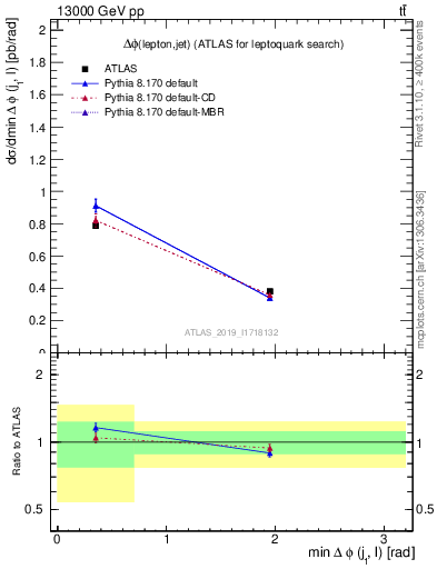 Plot of lj.dphi in 13000 GeV pp collisions