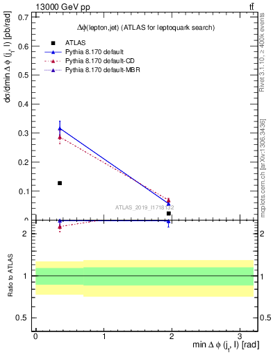 Plot of lj.dphi in 13000 GeV pp collisions
