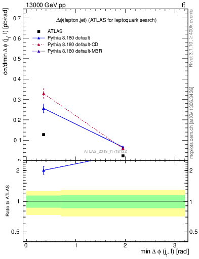 Plot of lj.dphi in 13000 GeV pp collisions