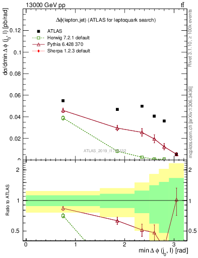 Plot of lj.dphi in 13000 GeV pp collisions