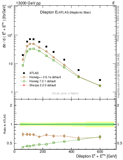 Plot of ll.E in 13000 GeV pp collisions