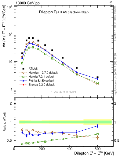 Plot of ll.E in 13000 GeV pp collisions