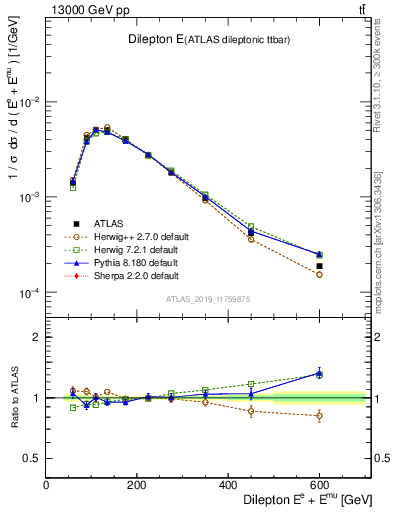 Plot of ll.E in 13000 GeV pp collisions